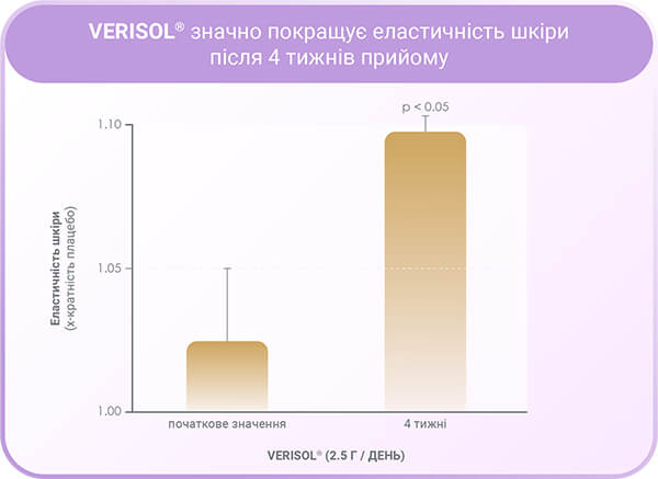 VERISOL COLLAROSE elastyczność skóry