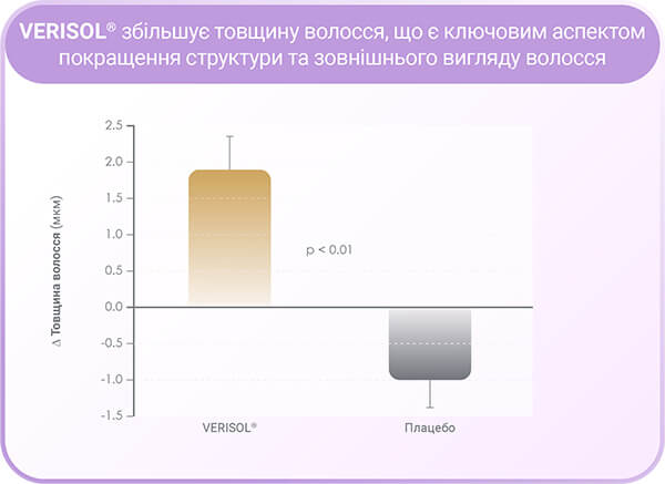 VERISOL poprawa struktury włosów